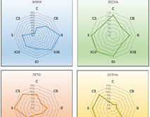 Роза ветров по сезонам, 2012 год