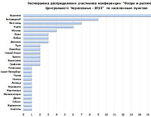 Распределение участников конференции по населенным пунктам