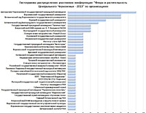 Распределение участников конференции по организациям